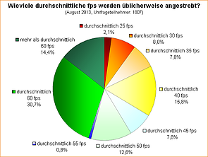 Umfrage-Auswertung: Wieviele durchschnittliche fps werden üblicherweise angestrebt?